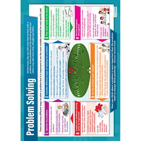 Problem Solving Techniques Poster Drawing に対する画像結果