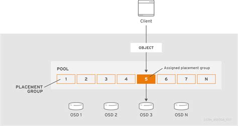 Toradh íomhá ar Ceph Storage Pools