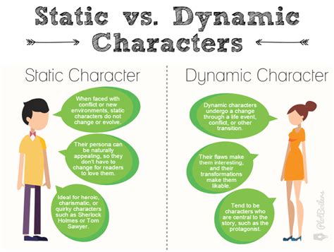Image result for Static vs Dynamic Character Definition