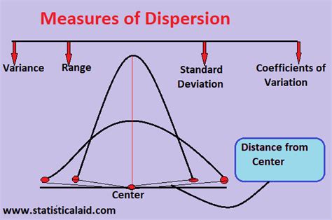 Toradh íomhá ar Measures of Dispersion in Statistics No BG