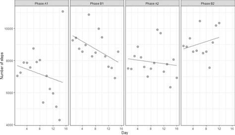 Image result for Functional Relationship On an Abab Graph Example