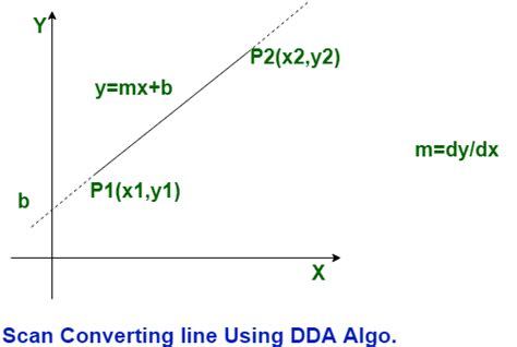 Afbeeldingsresultaten voor DDA Line Drawing Algorithm Example