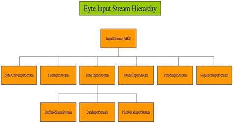 Image result for Byte Stream Hierarchy Diagram in Java
