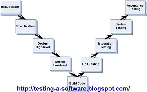 Image result for V Model in Software Testing Example Images