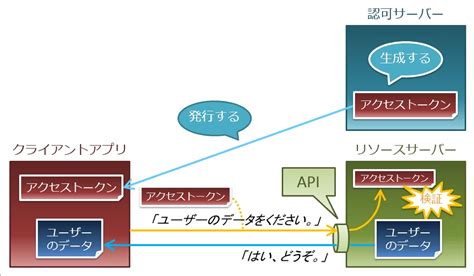 OAuth2 Authorization Code Flow に対する画像結果