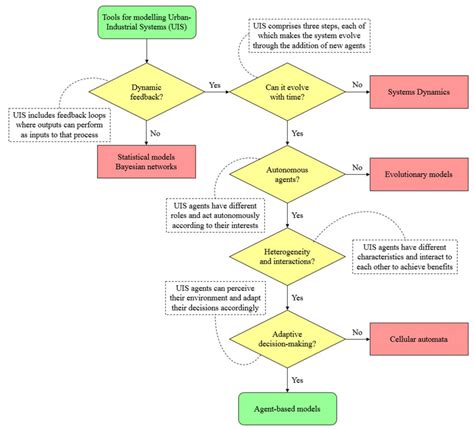 Image result for Modelling Tools Flowchart