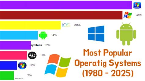 Image result for Most Popular Operating Systems Over Time