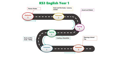 Image result for English Communication Learning Road Map