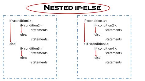 Image result for Nested IF Python