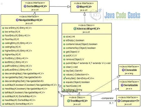 Image result for TreeSet vs TreeMap