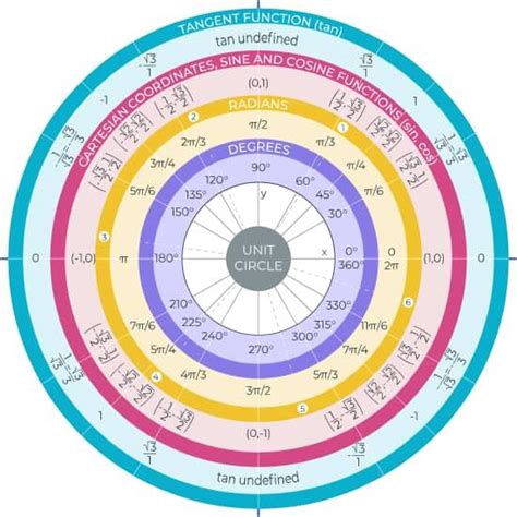 Pi 12 Unit Circle に対する画像結果