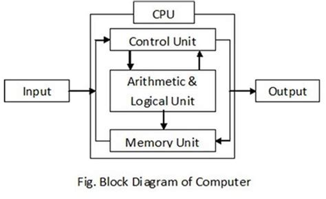 Image result for Functional Design of Computer System
