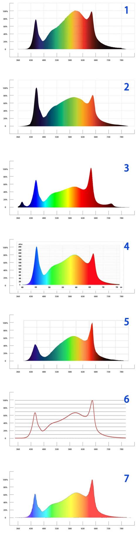 Image result for Plant LED Spectrum