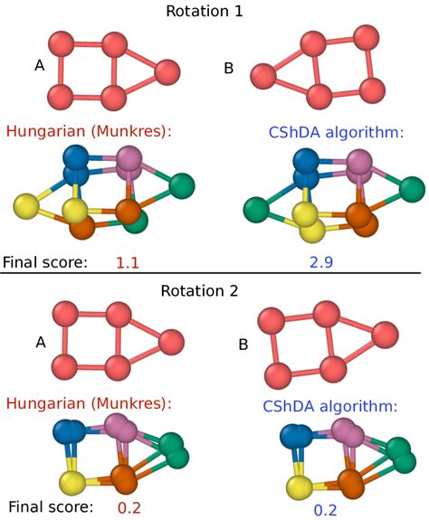 Afbeeldingsresultaten voor Algorithm for Assignment Problem