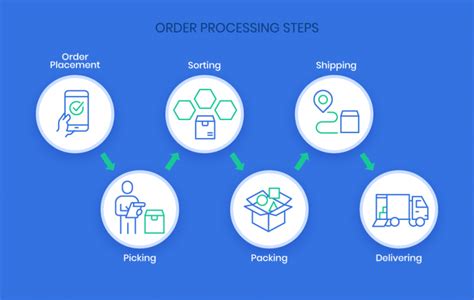 Image result for Order Process Flyer