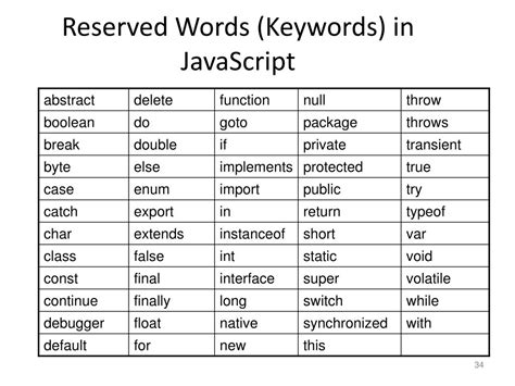 Image result for Reserved Key Words in Java