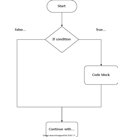 Image result for Python Double If Statement