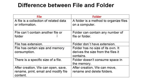 Afbeeldingsresultaten voor Explaining File Folders