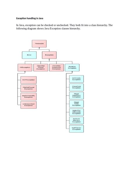 Java Exception Hierarchy Checked/Unchecked に対する画像結果