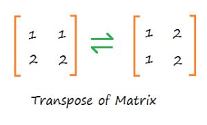 Afbeeldingsresultaten voor C Program to Find Transpose of Matrix