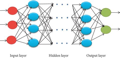 Image result for Deep Learning Neural Network Architectures and Their Names