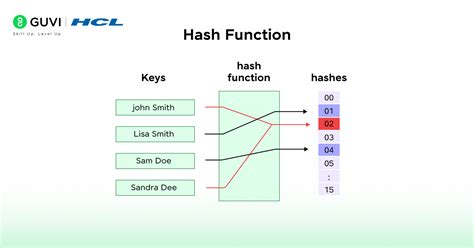 Image result for What Is Perfect Hashing in Data Structure