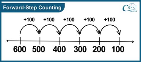 Image result for Step Counting Chart