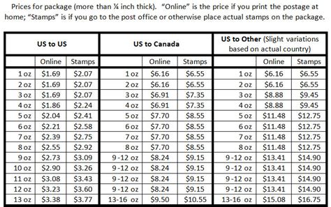 Image result for First Class Postage Rate Chart