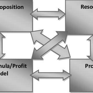 Image result for What Are the Elements of a Business Model