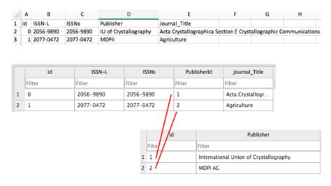 Toradh íomhá ar Normalising Databases