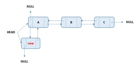Toradh íomhá ar Double Linked List Java