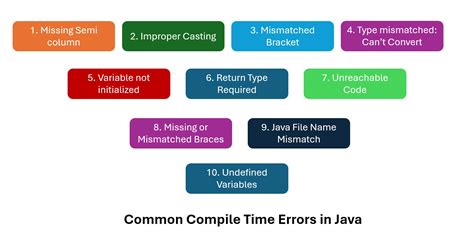 Image result for Major Types of Errors in Java