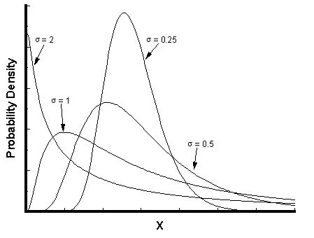 Image result for Log Normal Distribution Graph