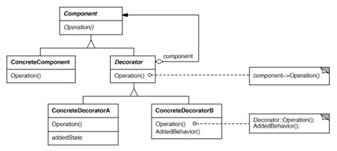 Afbeeldingsresultaten voor Decorator Design Pattern Example
