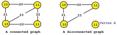 Image result for Singly Connected Graph