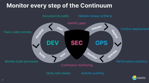 Image result for Devsecops Visual Microsoft