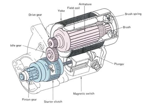 Image result for Starter Motor View