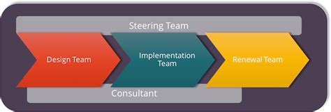 Image result for Organization Redesign