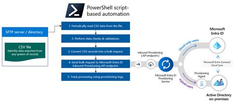 Image result for UniFi API Python PowerShell
