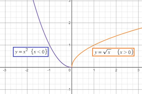 Image result for Finding Domain of Piecewise Function