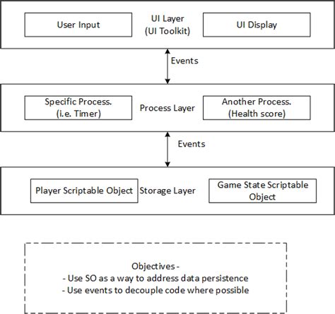 Image result for Scriptable Objects Uinty Diagram