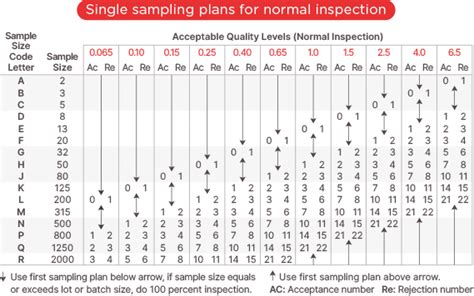 Image result for Aql Sampling Table Printable