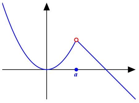Image result for Removable Discontinuity in an Exponential Function