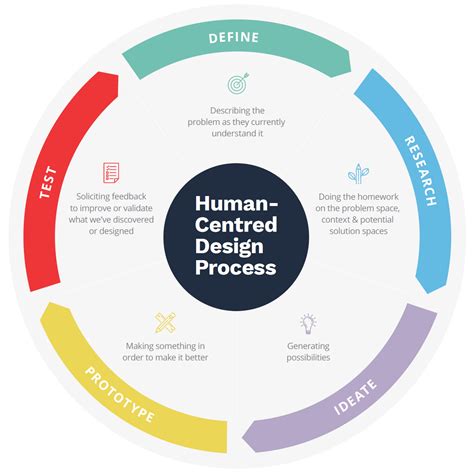 Image result for Human-Centered Design Process