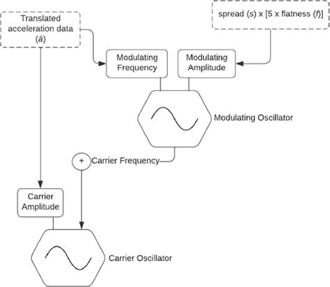 Image result for Synthesizer Modulation