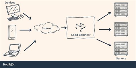 Image result for API Gateway Load Balancer