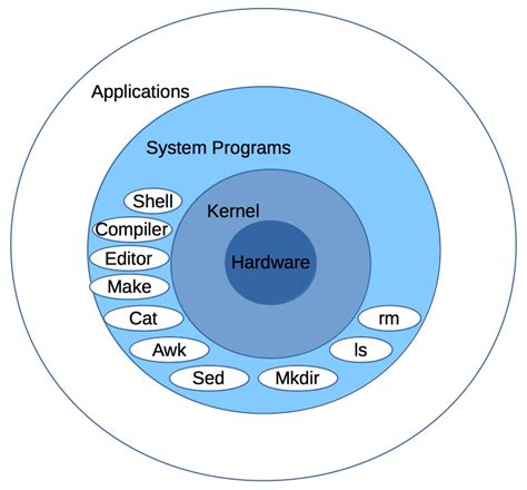 Afbeeldingsresultaten voor Unix OS Architecture