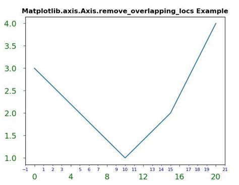 Image result for How to Remove Axis in Matplotlib