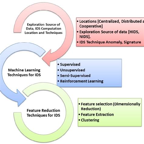Image result for IDs Based On Machine Learning