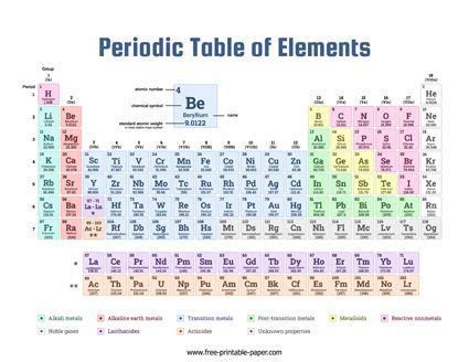 Image result for Color Coding Periodic Table